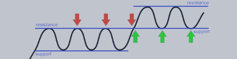Support and Resistance
