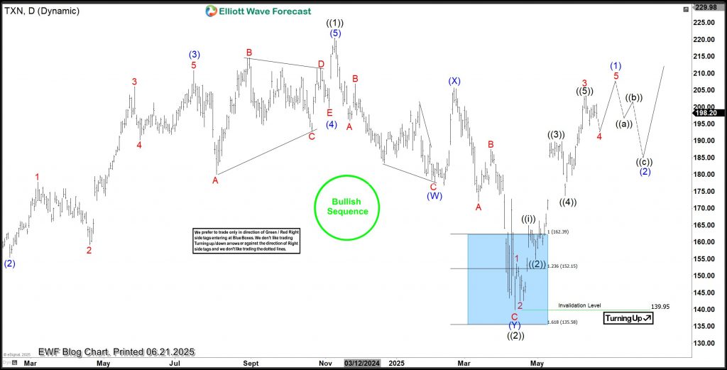  TXN Rallies 45% From Blue Box, Revives Bullish Sequence – Forex Market Analysis – ForexCycle.com
