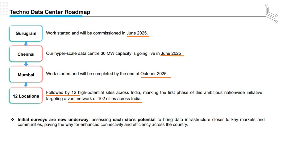Techno: Data National