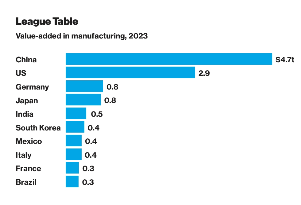 The Manufacturing League Table