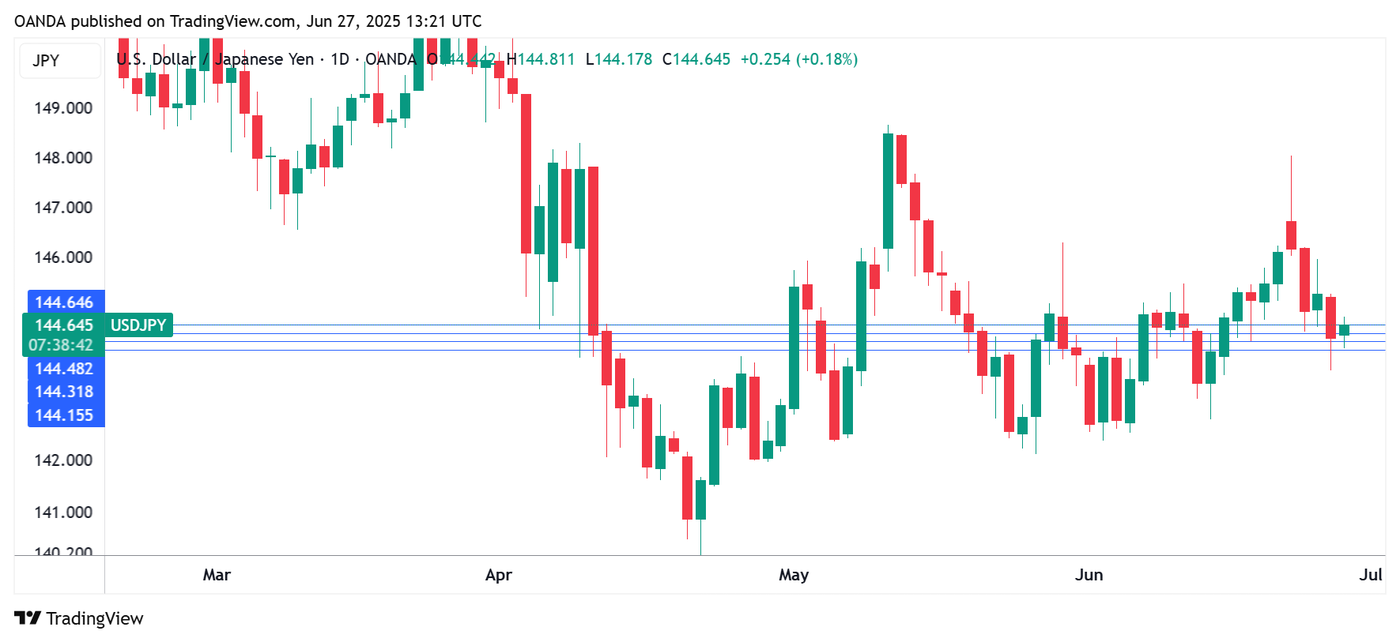 USD/JPY 1-Day Chart, June 27,2025