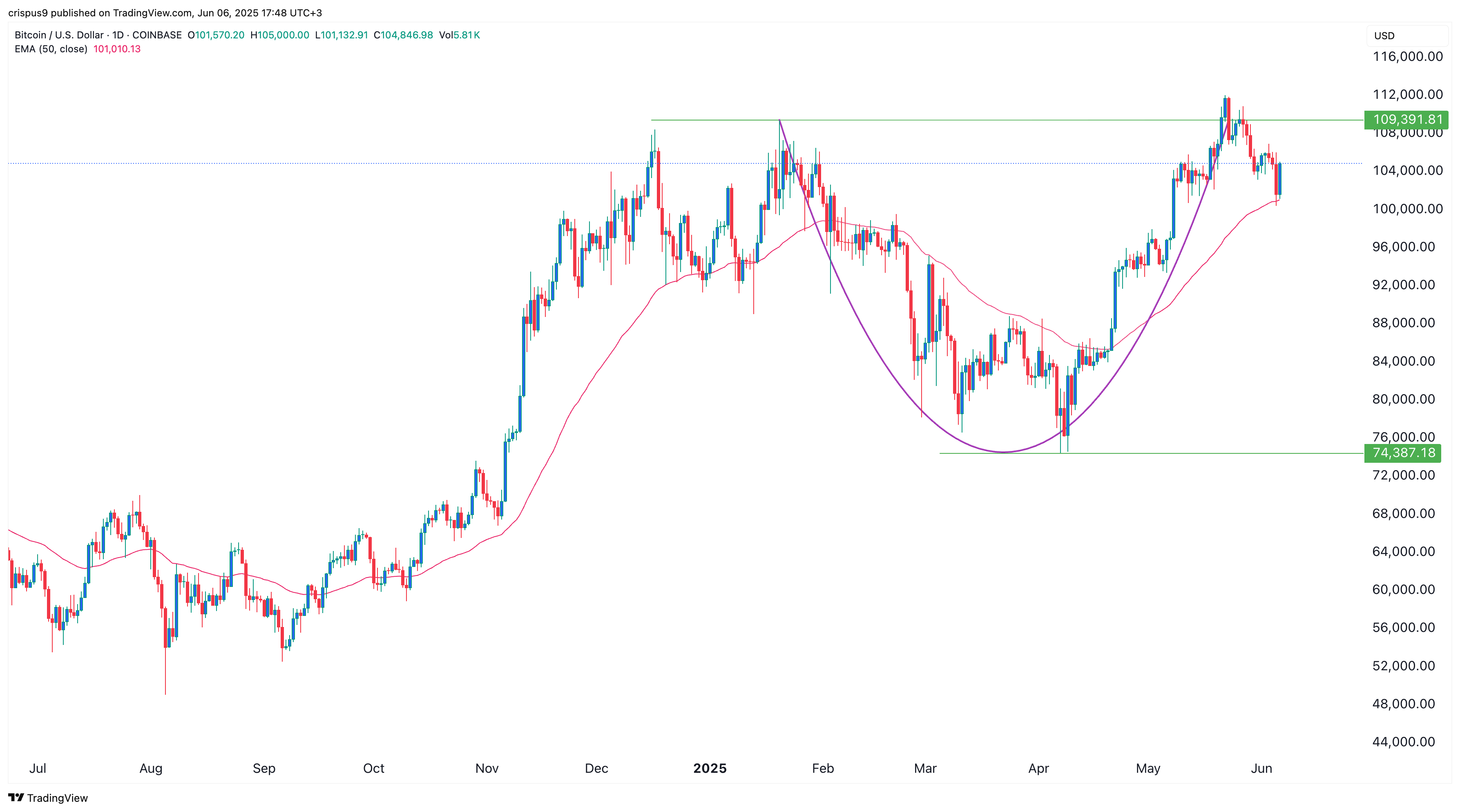 Bitcoin price could boost the crypto market