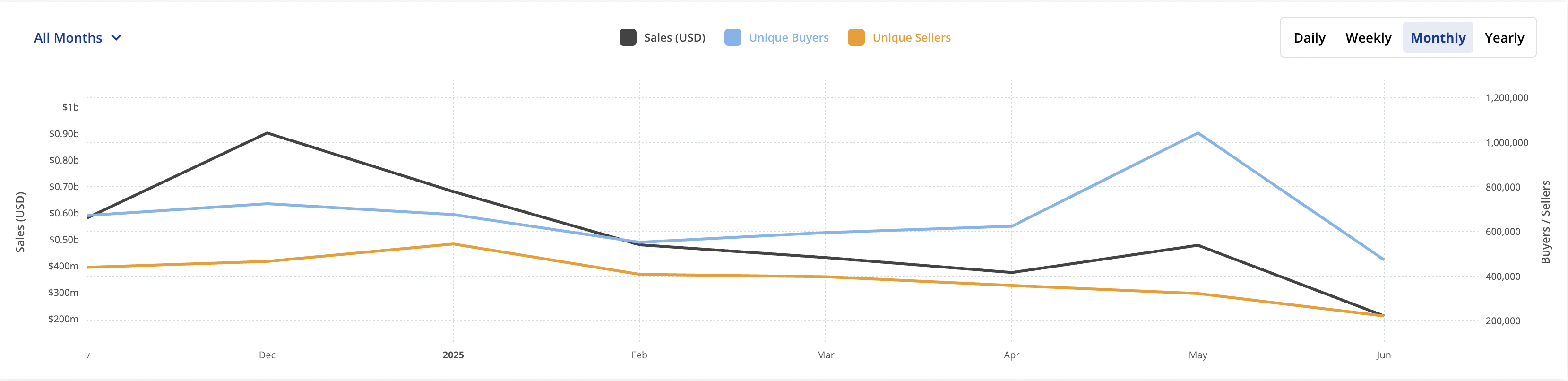 Total NFT Sales Volume. 