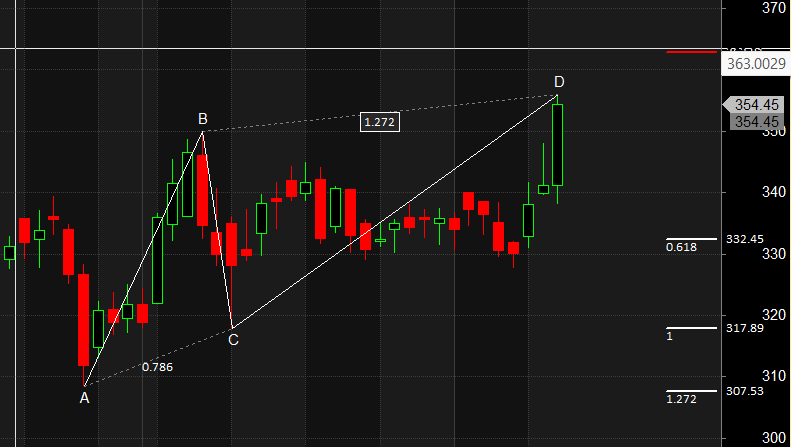 Trading Insights: Harmonic Patterns in Biocon, Hind Petro & Paytm