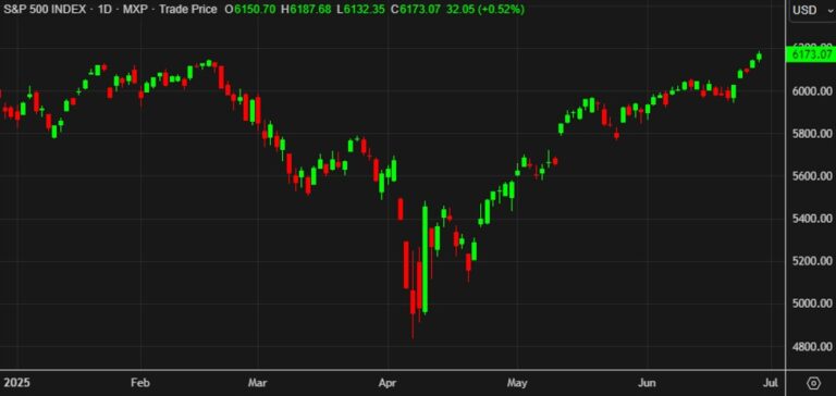 US stocks close at a record: TACO trade kicks in quickly after Trump blows up Canada talks | Forexlive