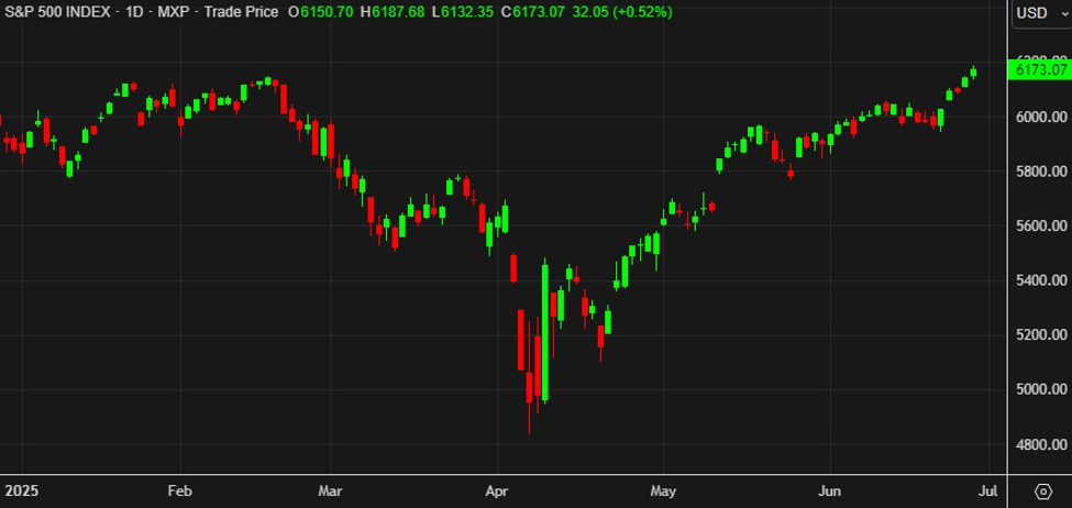 US stocks close at a record: TACO trade kicks in quickly after Trump blows up Canada talks | Forexlive