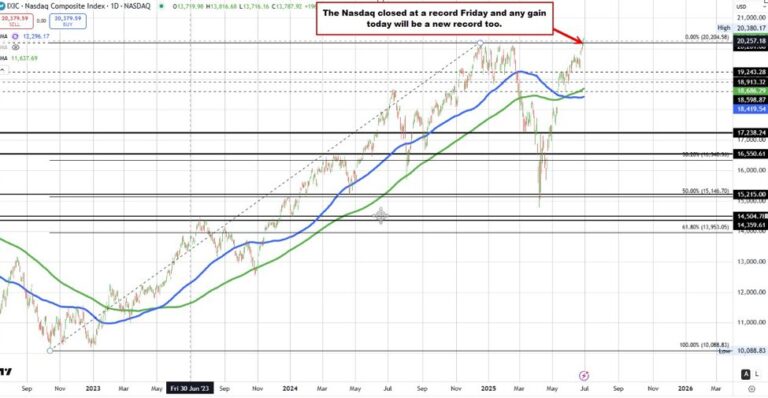 US stocks move higher into the close | Forexlive