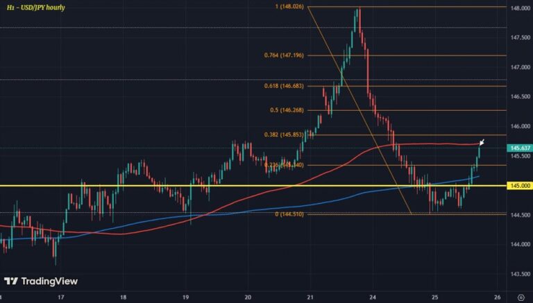 USD/JPY nudges a little higher on the session | Forexlive