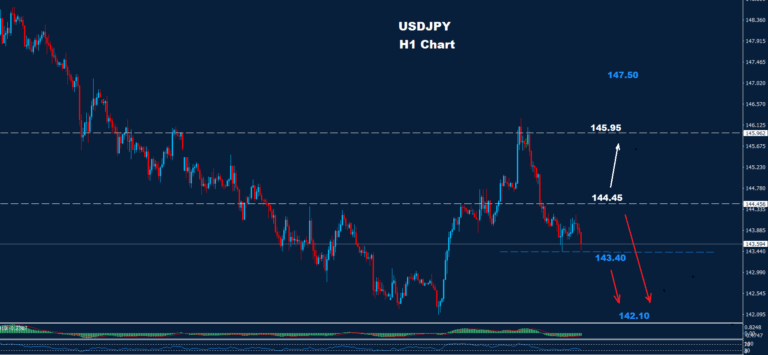 USD/JPY –30.05.2025 - Orbex Forex Trading Blog