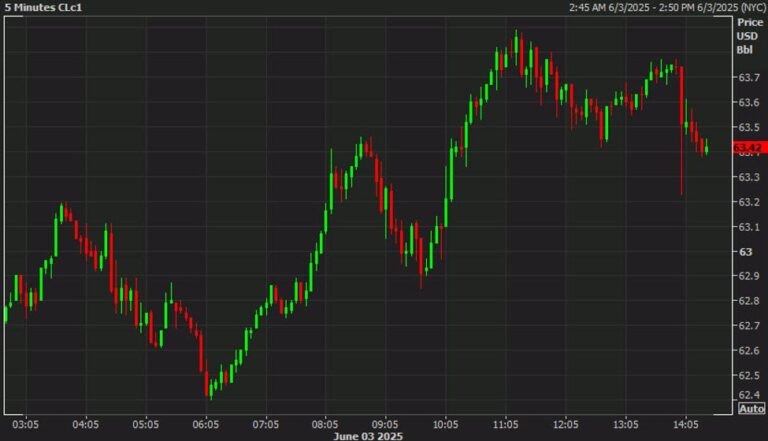 WTI crude gives a bit back late but still settles higher by 89-cents | Forexlive