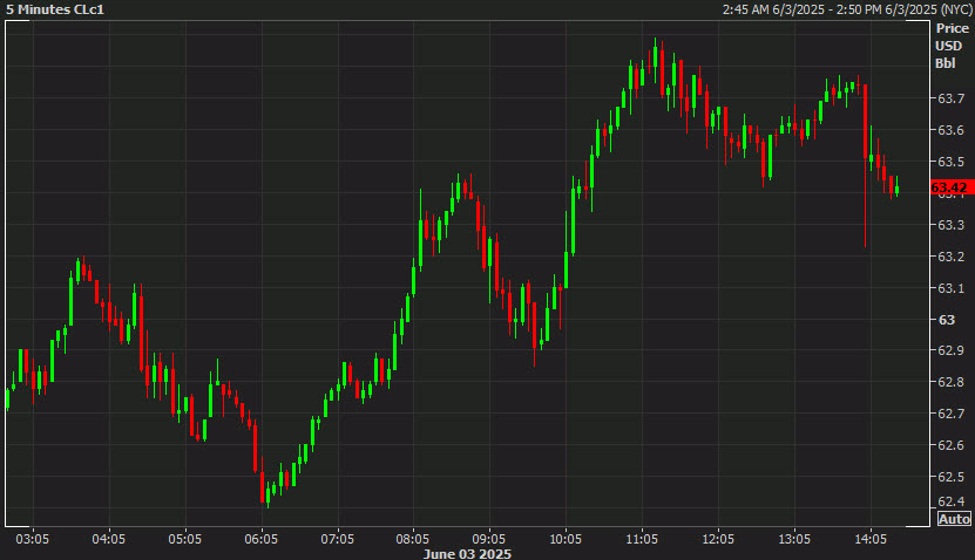 WTI crude gives a bit back late but still settles higher by 89-cents | Forexlive