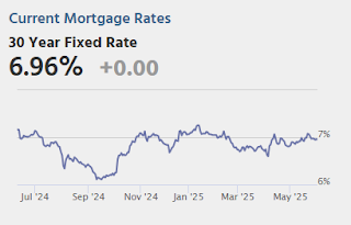 Mortgage Rates