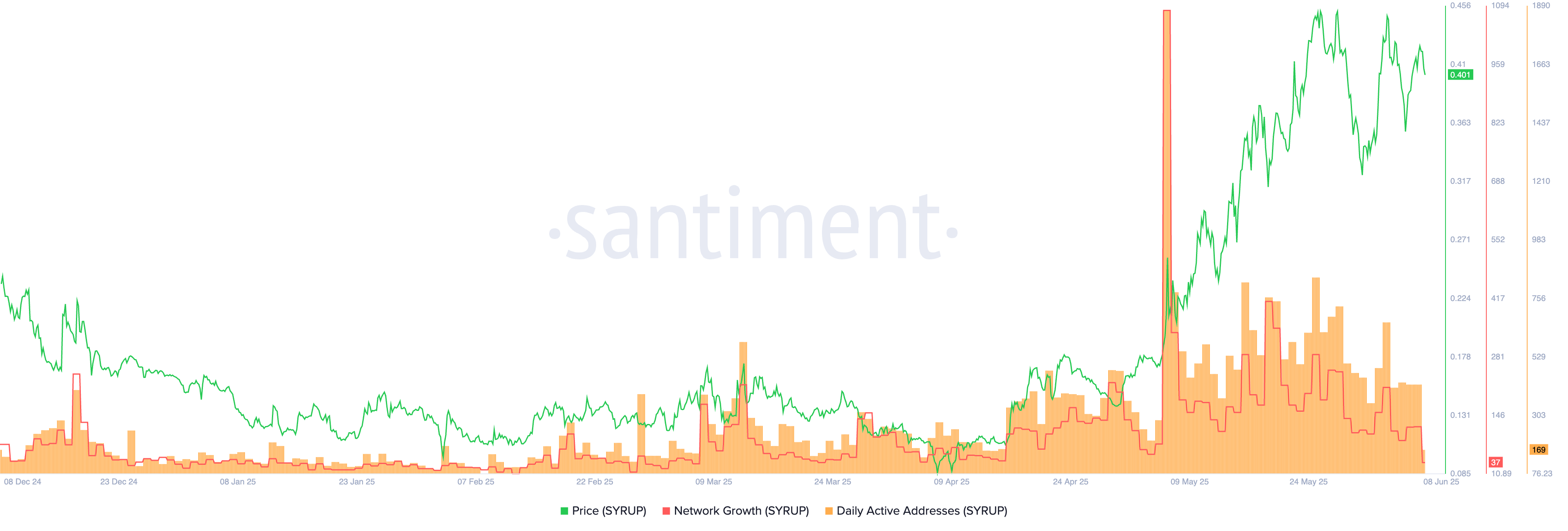 SYRUP on-chain metrics