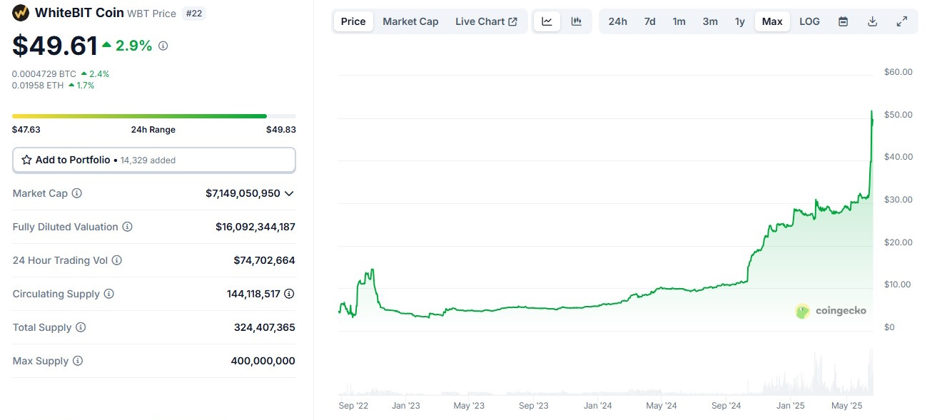 WhiteBIT Coin price chart