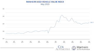 Manheim Used Vehicle Value Index