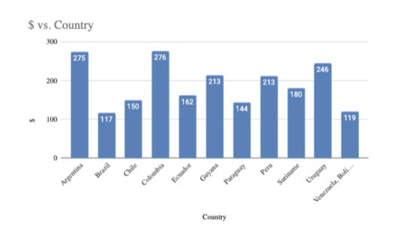 Average Crypto Transaction Values Across Latin America. Source: Paybis.