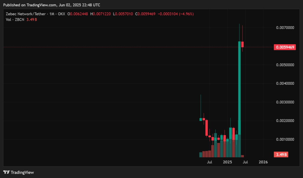 Zebec Network price prediction: Is the rally just beginning? - 1
