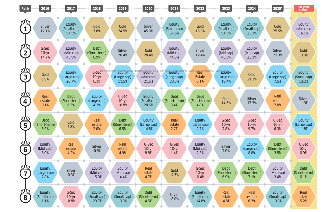 10 Year Performance of Indian Asset Classes
