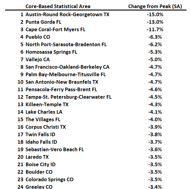 Freddie Mac House Price Index Declined in May; Up 2.2% Year-over-year