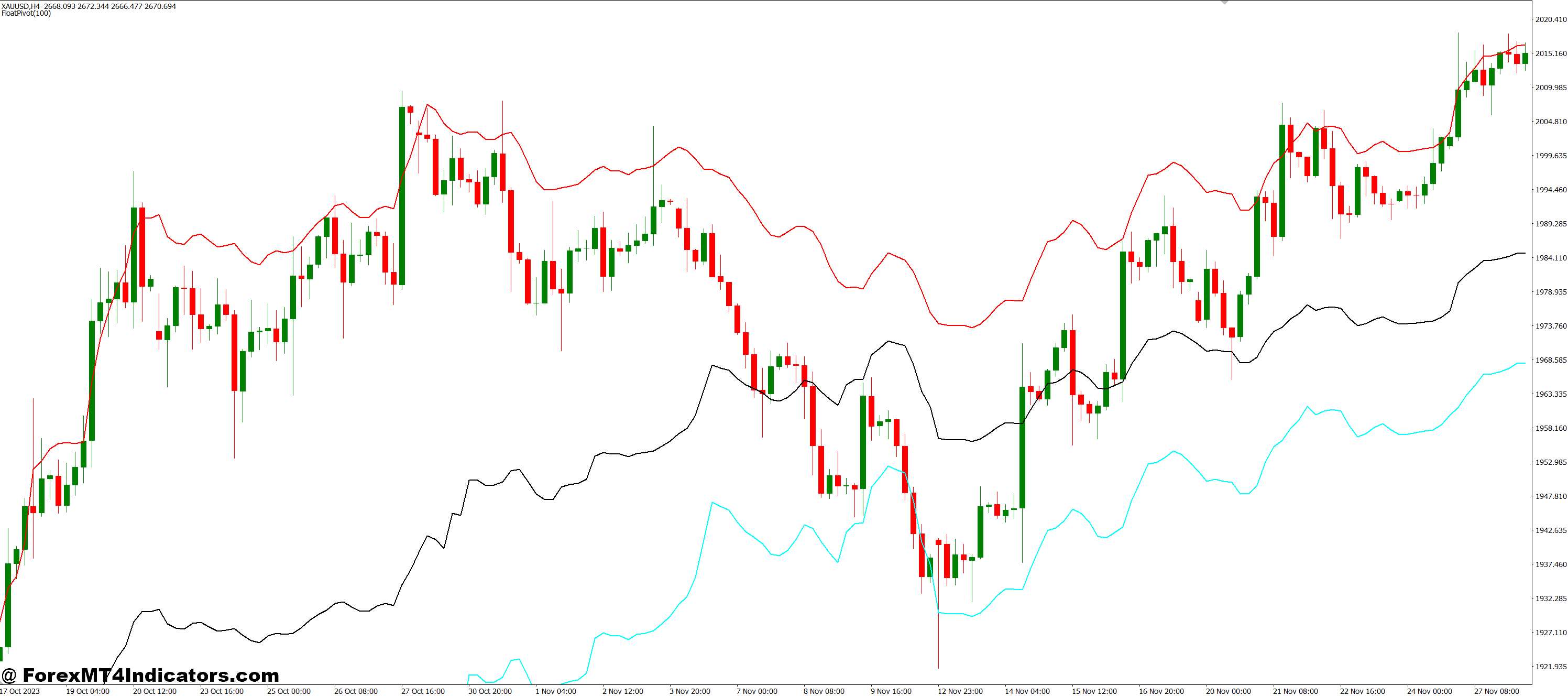 Float Pivot MT4 Indicator 1 Tips for Better Use