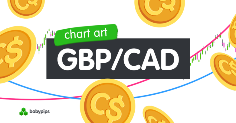 Chart Art: GBP/CAD Nears Key Long-Term Trend Support