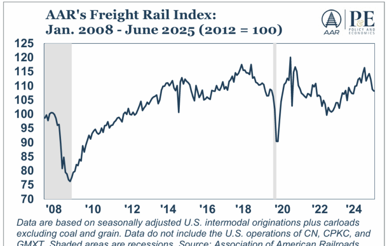 AAR: Rail Traffic in June: Intermodal "Stumbles", Carload Growth Continues
