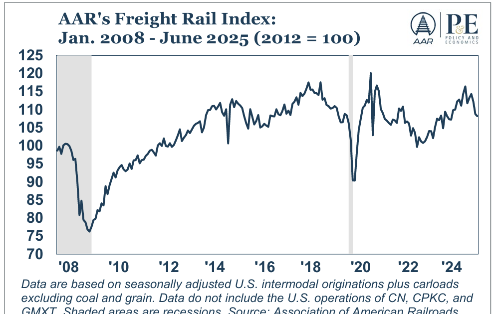 AAR: Rail Traffic in June: Intermodal "Stumbles", Carload Growth Continues