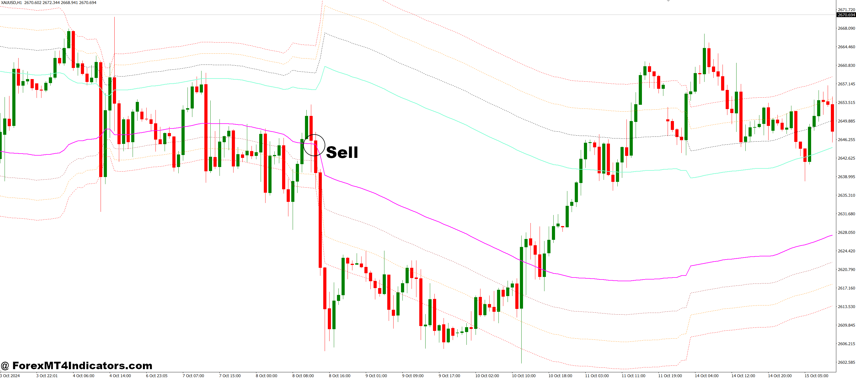 How to Trade with Channels FIBO MTF MT4 Indicator - Sell Entry