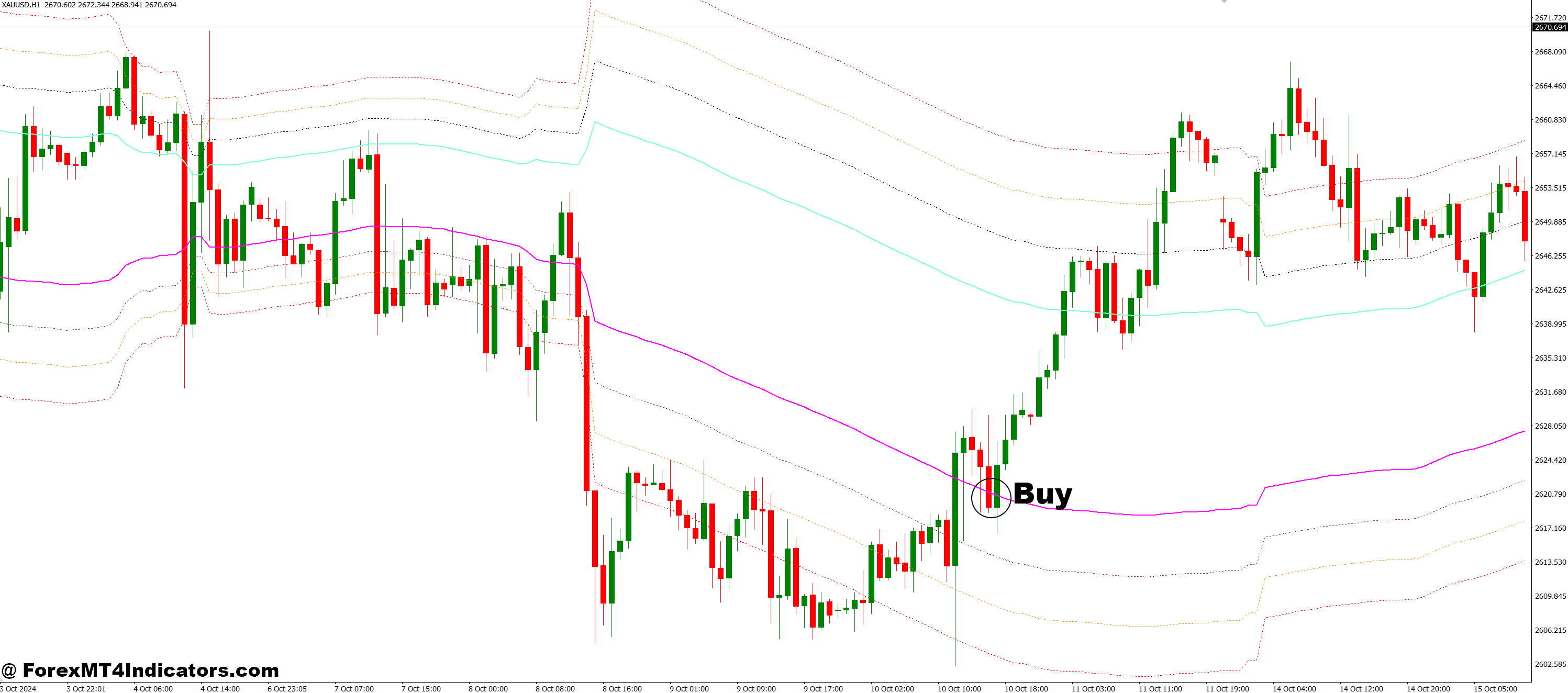 How to Trade with Channels FIBO MTF MT4 Indicator - Buy Entry