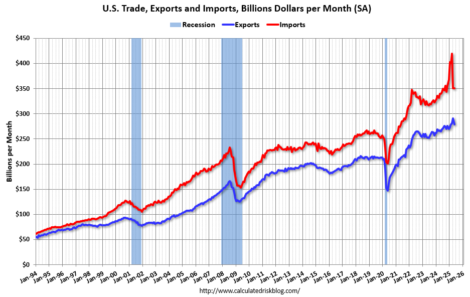 Trade Deficit increased to $71.5 Billion in May