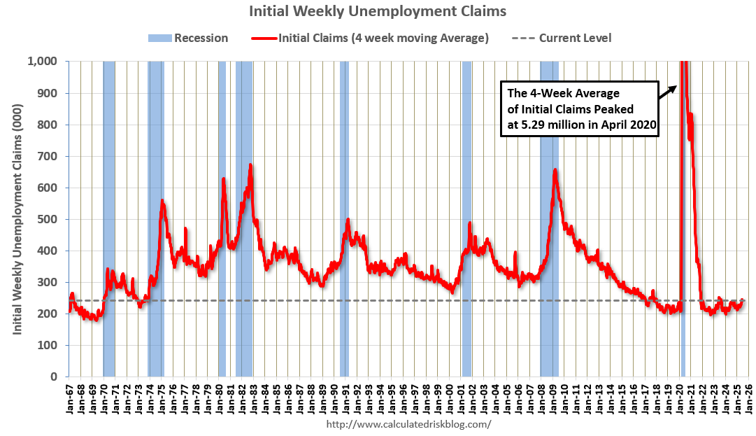 Weekly Initial Unemployment Claims Decrease to 233,000