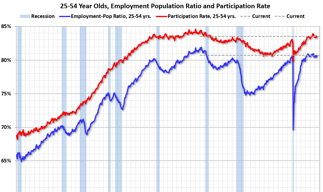 Comments on June Employment Report