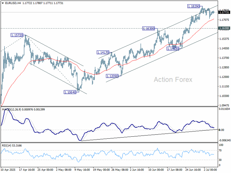 EUR/USD Weekly Outlook - Action Forex