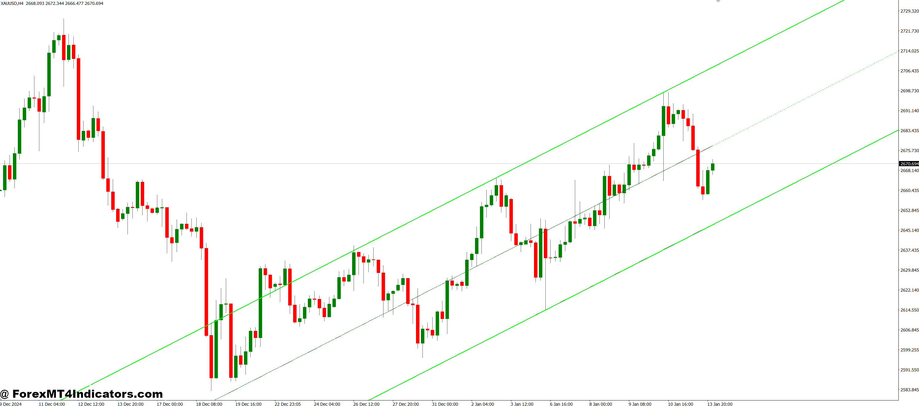 NB SHI Channel MT4 Indicator 1 Benefits for Everyday Traders