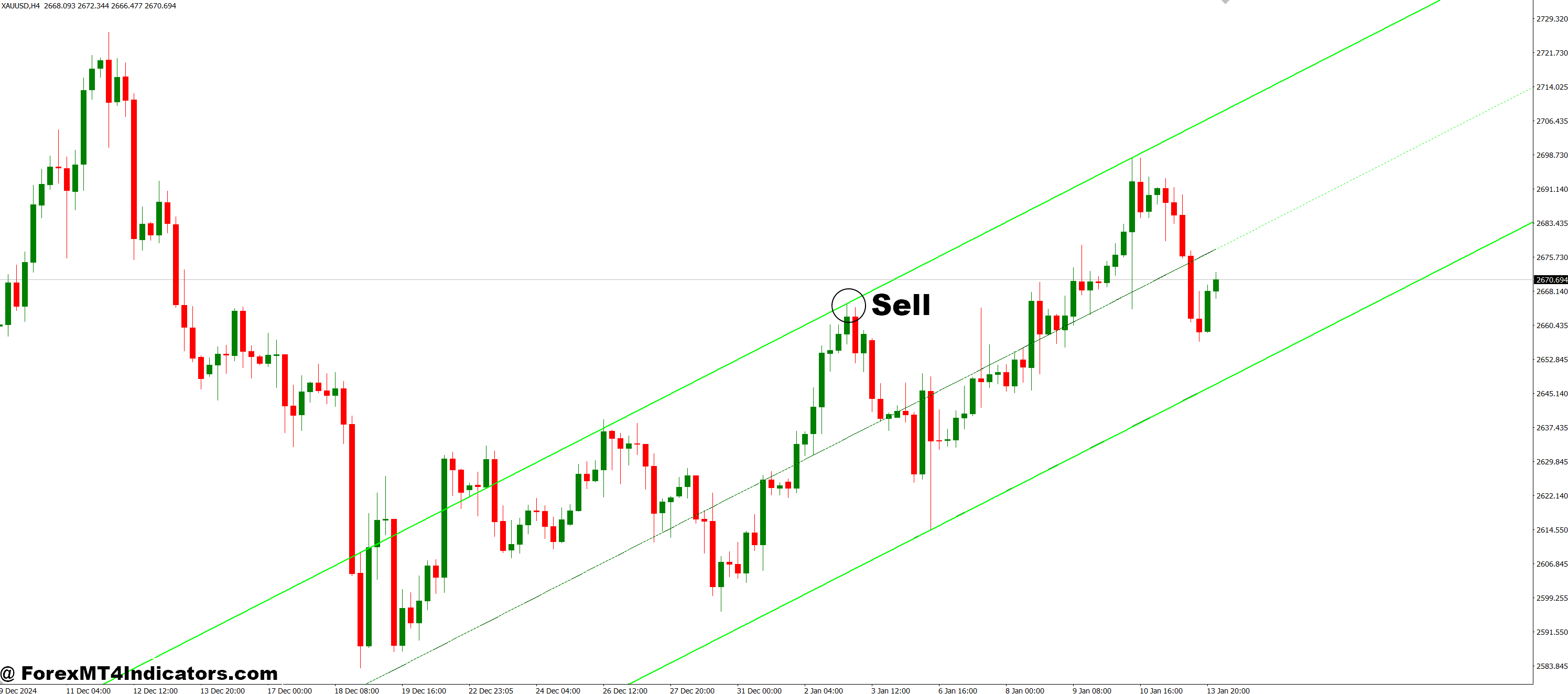 NB SHI Channel MT4 Indicator 3 How to Trade with NB_SHI_Channel MT4 Indicator - Sell Entry