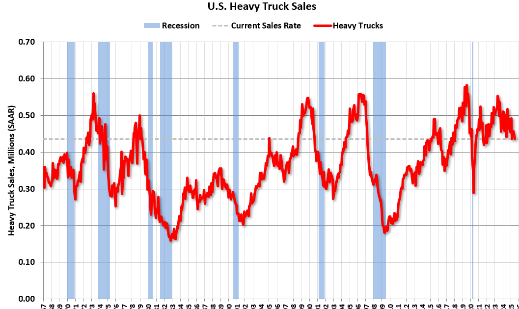 Heavy Truck Sales Decreased in June