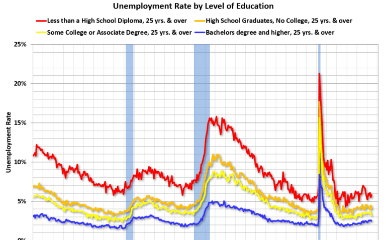 Trends in Educational Attainment in the U.S. Labor Force