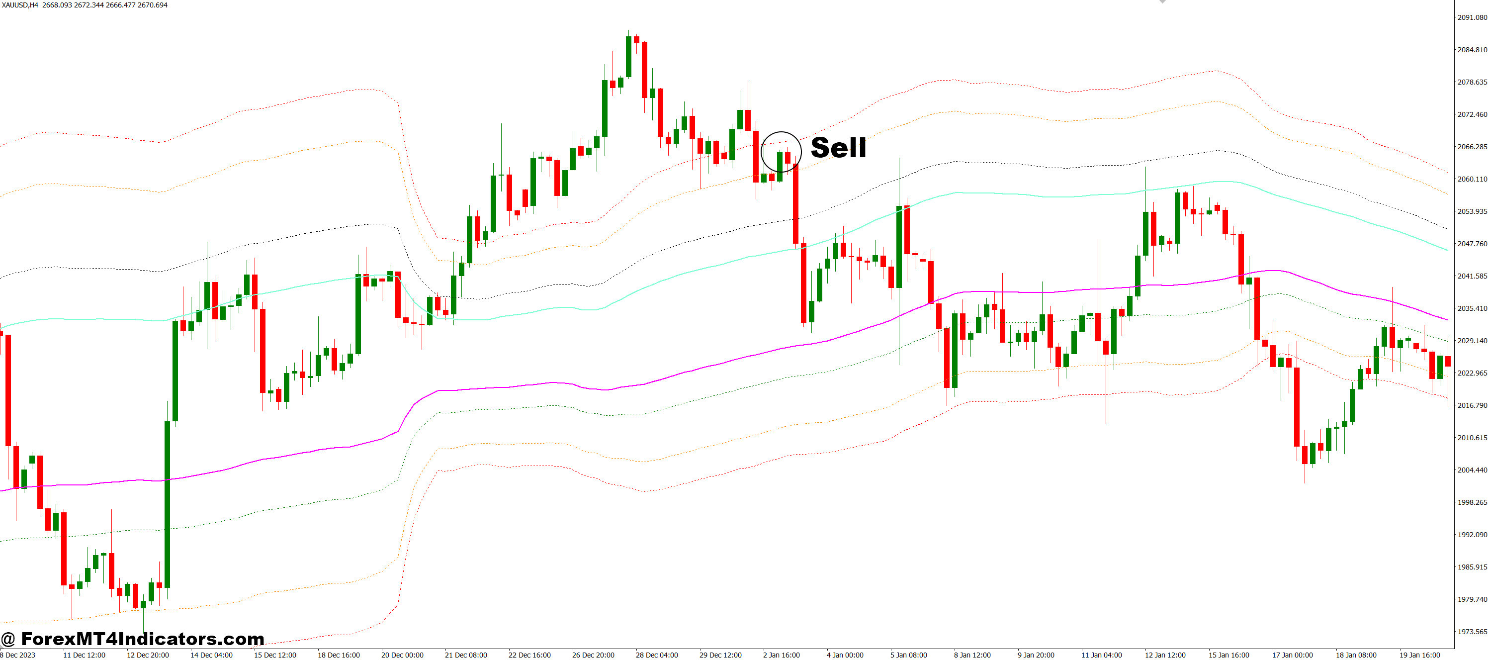 Channels FIBO V2 MT4 Indicator 3 How to Trade with Channels FIBO V2 MT4 Indicator - Sell Entry