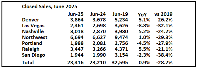 1st Look at Local Housing Markets in June