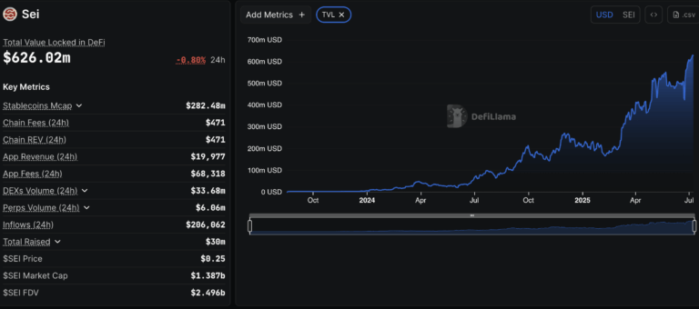 Sei Network Sets New Record as TVL Soars Over $626 Million - AabeyLLC Crypto