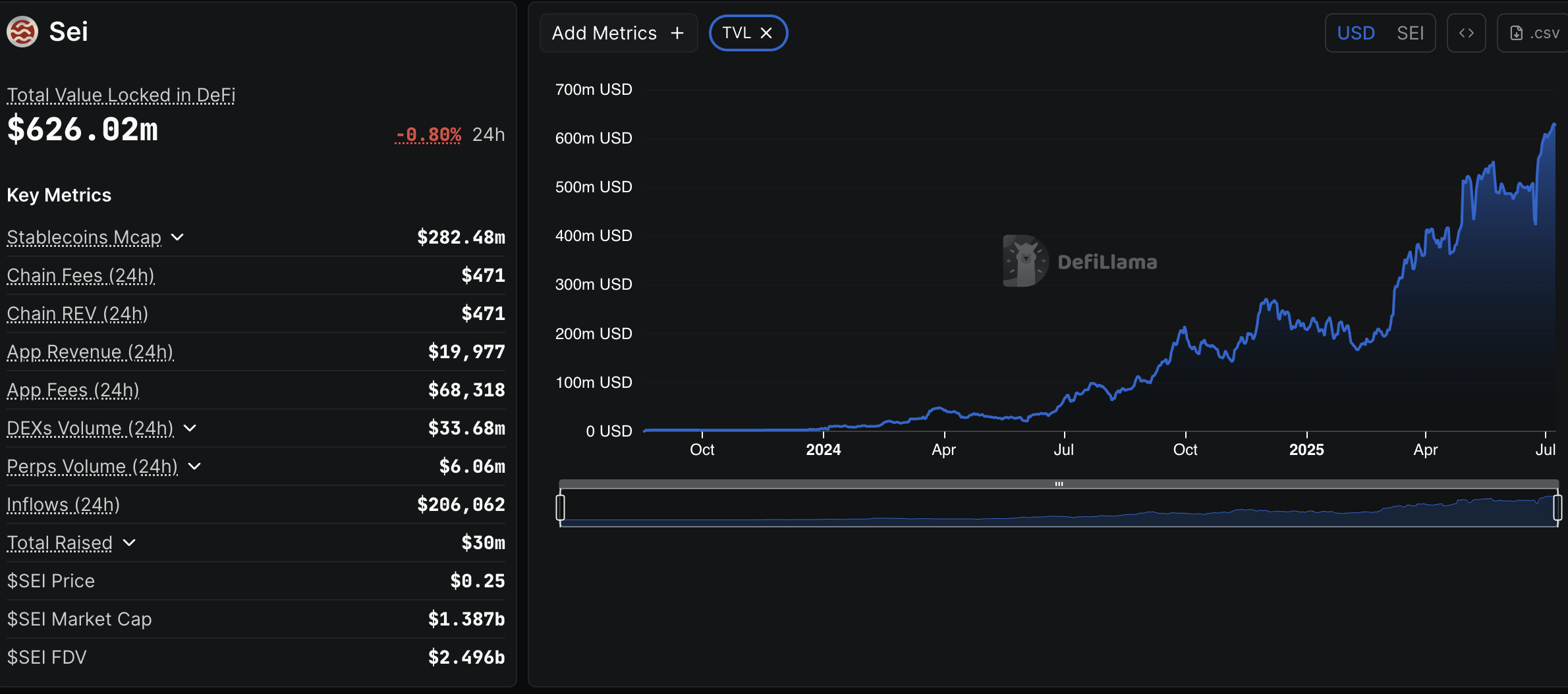 Sei Network Sets New Record as TVL Soars Over $626 Million - AabeyLLC Crypto