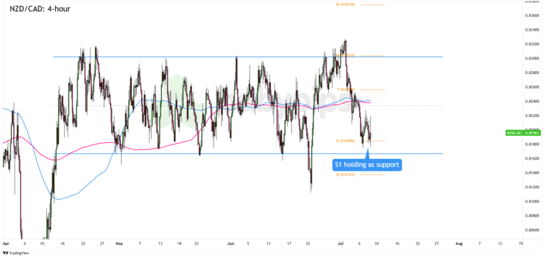 NZD/CAD 4-hour Forex
