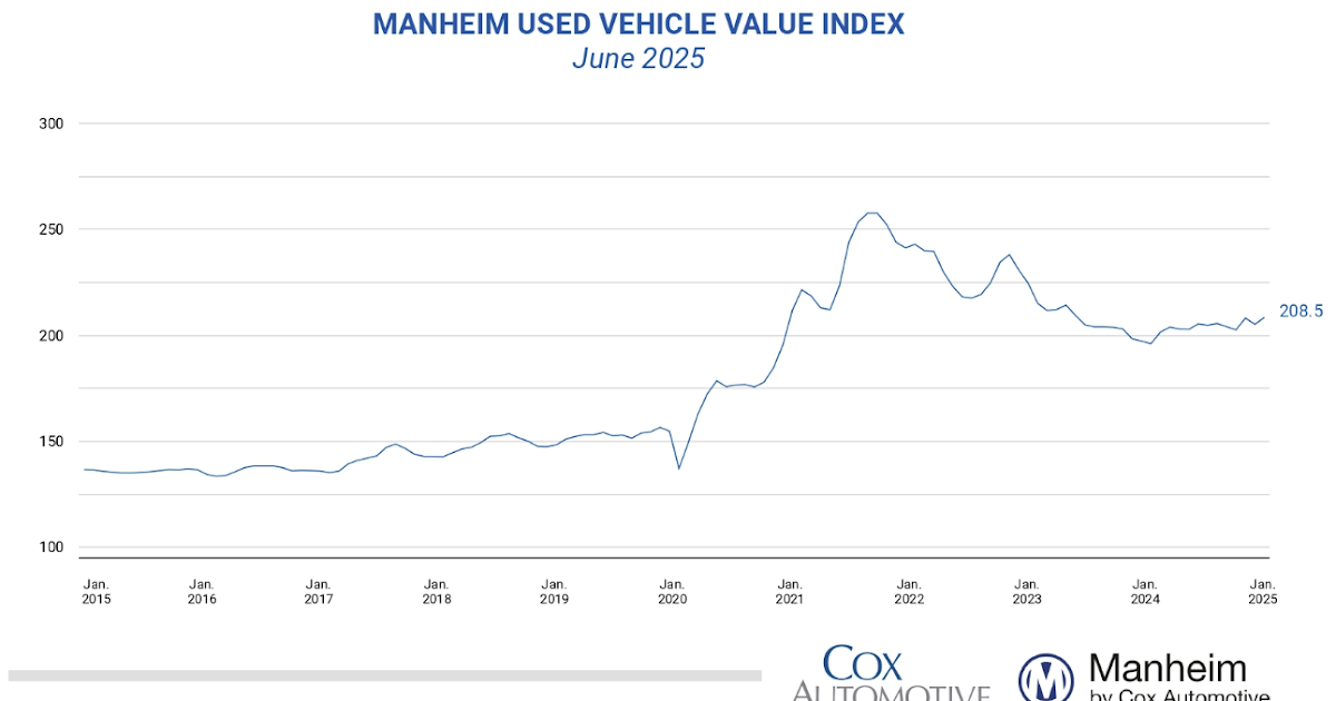 Wholesale Used Car Prices Increased in June; Up 6% Year-over-year