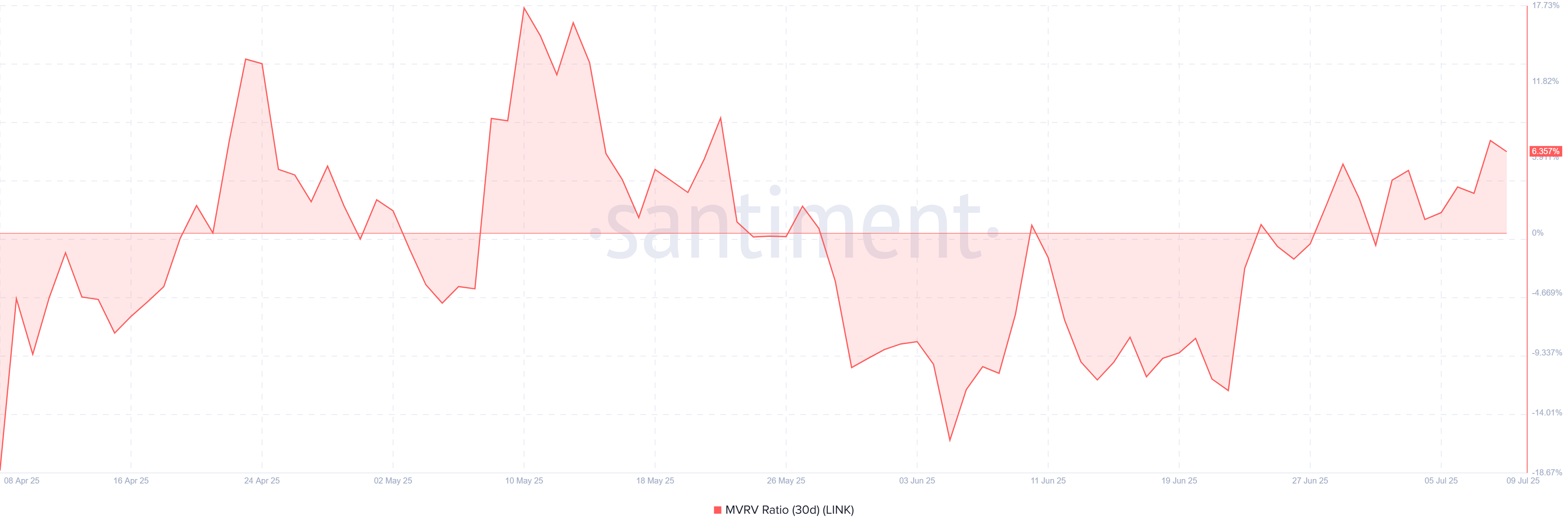 Chainlink Price Outlook as SHort-Term Profitability Soars