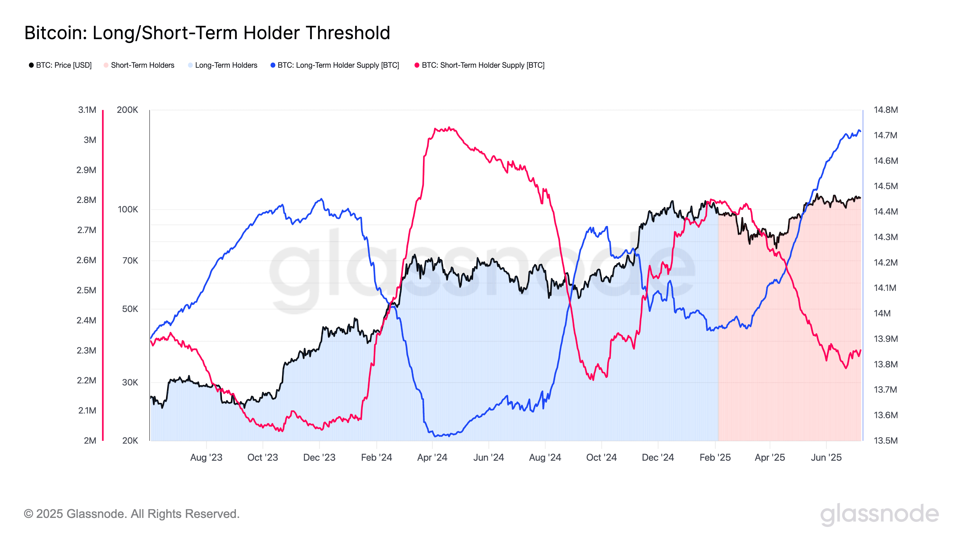 Long/Short Term Holder Threshold (Glassnode)