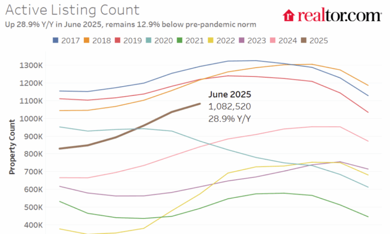 Part 1: Current State of the Housing Market; Overview for mid-July 2025