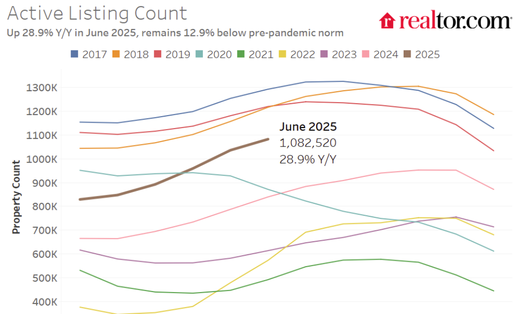 Part 1: Current State of the Housing Market; Overview for mid-July 2025