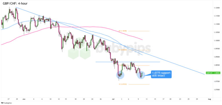 GBP/CHF 4-hour Forex