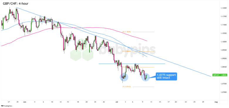 GBP/CHF 4-hour Forex