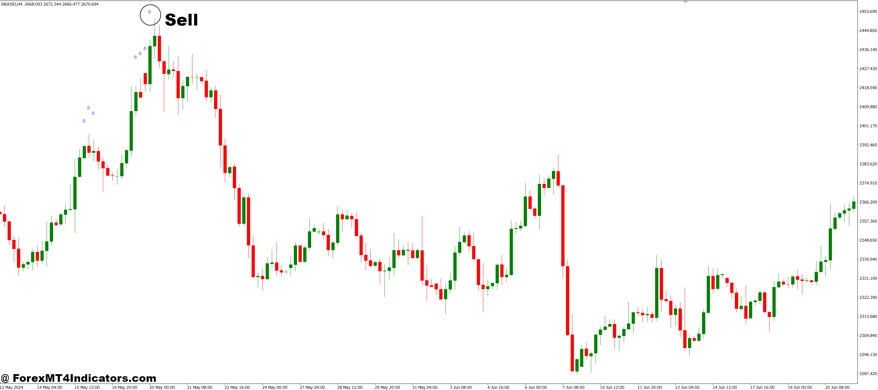 How to Trade with Stochastic Only MT4 Indicator - Sell Entry